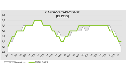 Dimensionamento de equipas ajustado ao fluxo de clientes na loja