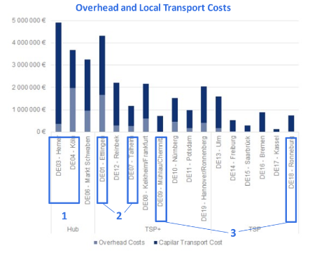costes transporte local