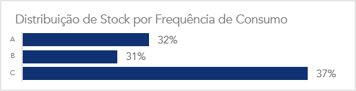 Elevado Stock de Referências pouco frequentes
