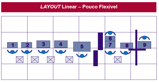 layout linear pouco flexível